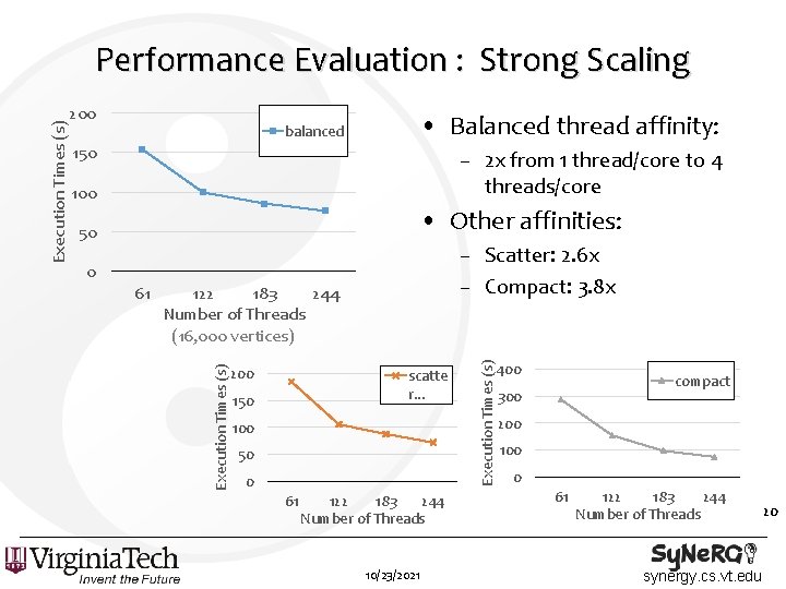 200 • Balanced thread affinity: balanced 150 – 2 x from 1 thread/core to
