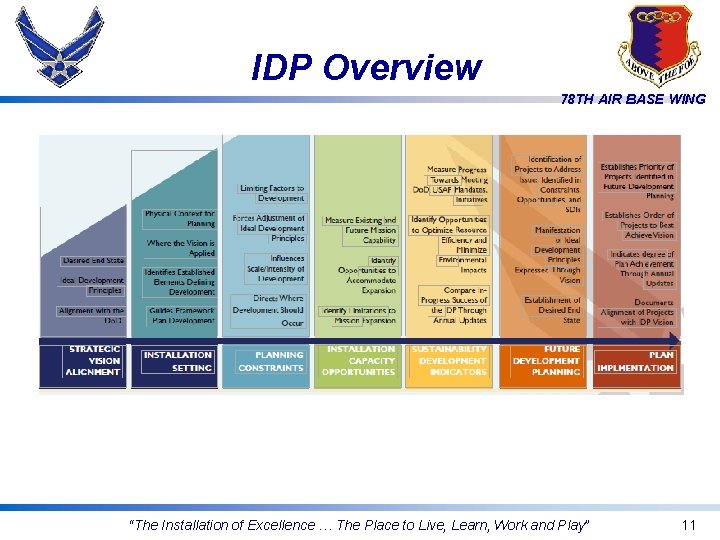 IDP Overview 78 TH AIR BASE WING “The Installation of Excellence … The Place