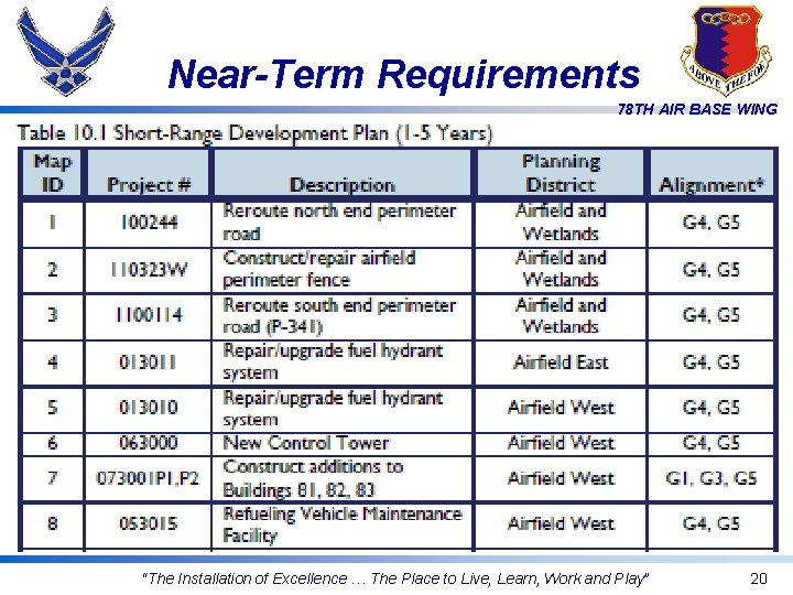 Near-Term Requirements 78 TH AIR BASE WING “The Installation of Excellence … The Place