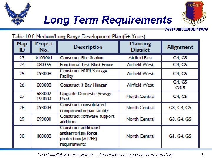 Long Term Requirements 78 TH AIR BASE WING “The Installation of Excellence … The