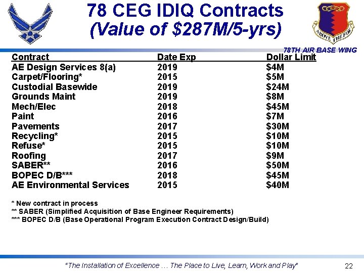 78 CEG IDIQ Contracts (Value of $287 M/5 -yrs) Contract AE Design Services 8(a)