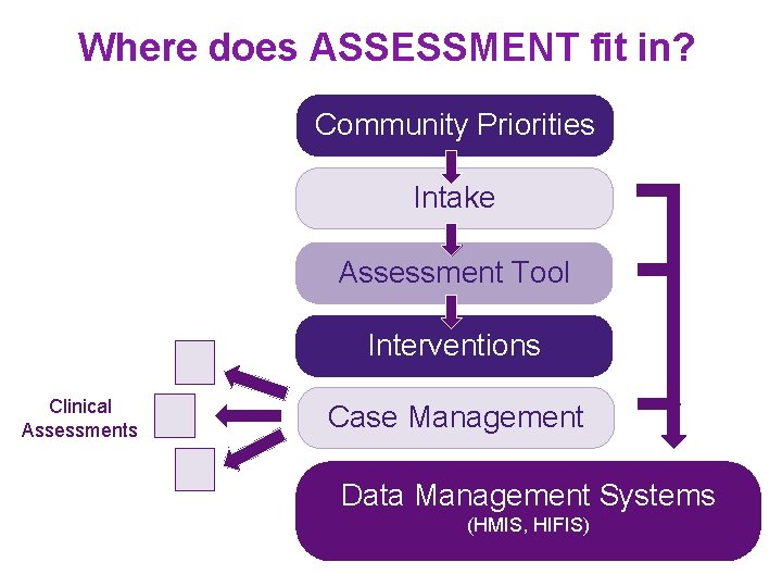 Where does ASSESSMENT fit in? Community Priorities Intake Assessment Tool Interventions Clinical Assessments Case