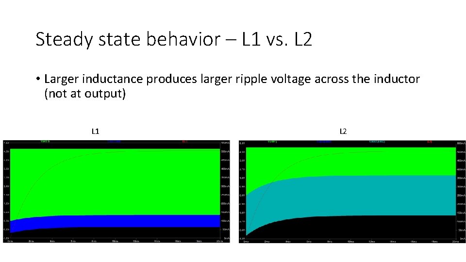 Steady state behavior – L 1 vs. L 2 • Larger inductance produces larger