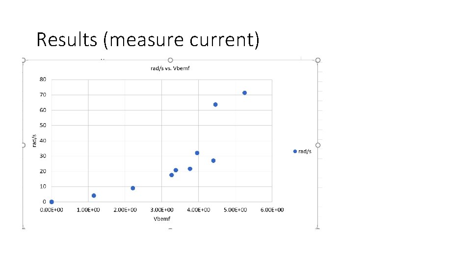 Results (measure current) 