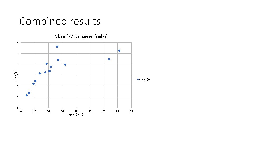 Combined results Vbemf (V) vs. speed (rad/s) 6 5 Vbemf (V) 4 3 Vbemf