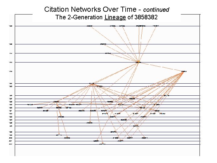 Citation Networks Over Time - continued The 2 -Generation Lineage of 3858382 
