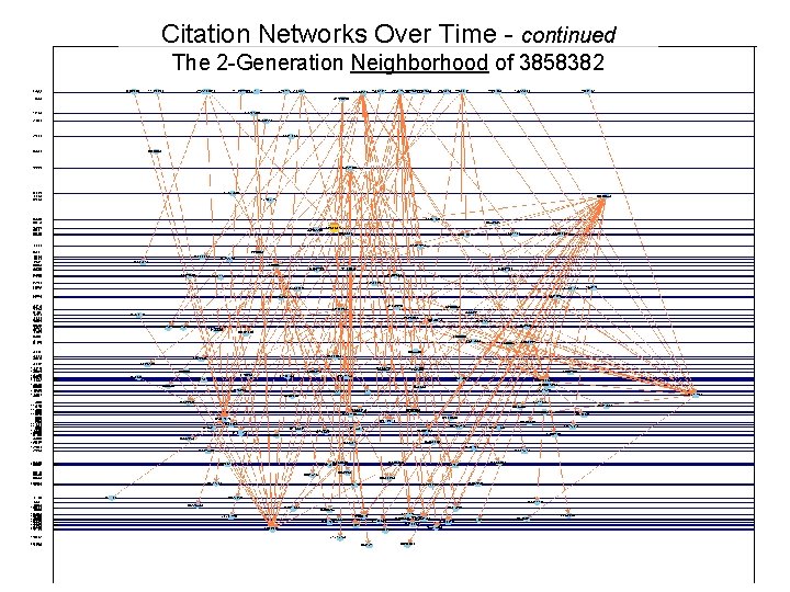 Citation Networks Over Time - continued The 2 -Generation Neighborhood of 3858382 