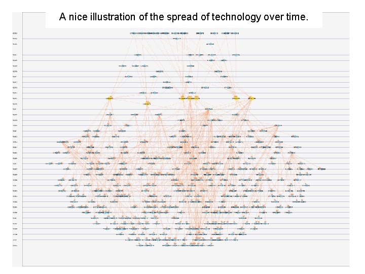 A nice illustration of the spread of technology over time. 