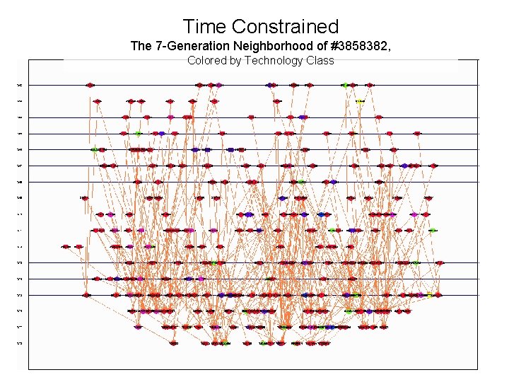 Time Constrained The 7 -Generation Neighborhood of #3858382, Colored by Technology Class 