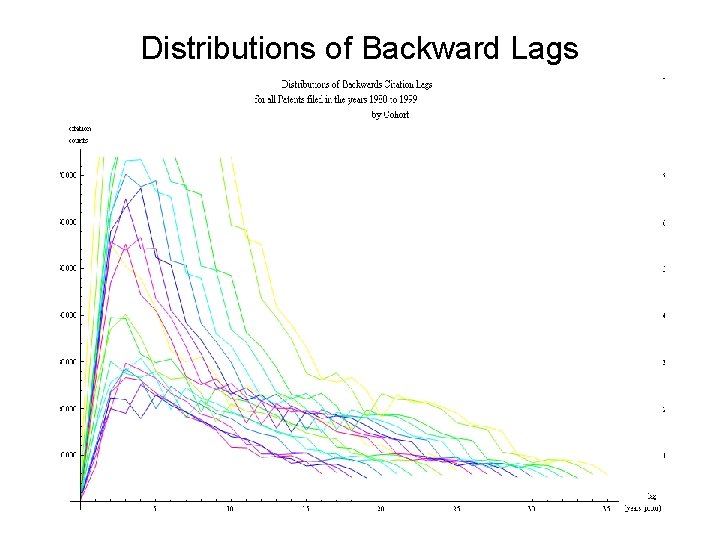 Distributions of Backward Lags 