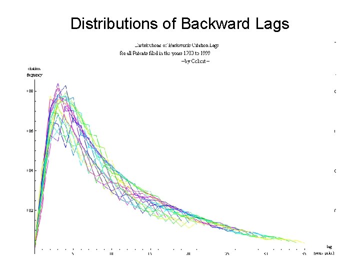 Distributions of Backward Lags 