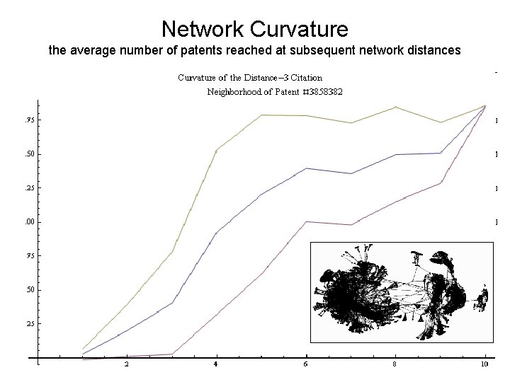 Network Curvature the average number of patents reached at subsequent network distances 