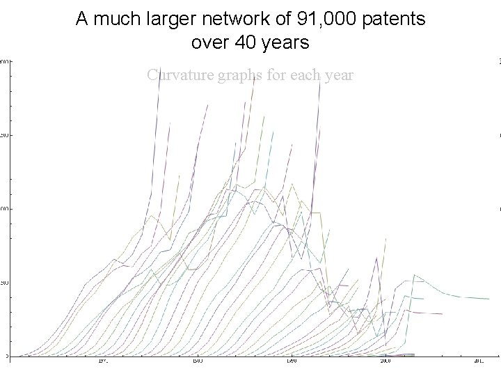 A much larger network of 91, 000 patents over 40 years Curvature graphs for