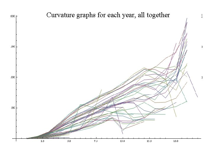 Curvature graphs for each year, all together 