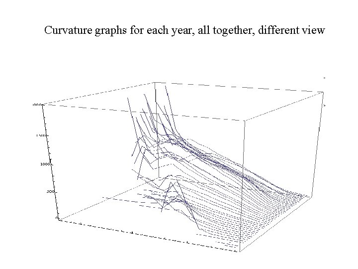 Curvature graphs for each year, all together, different view 