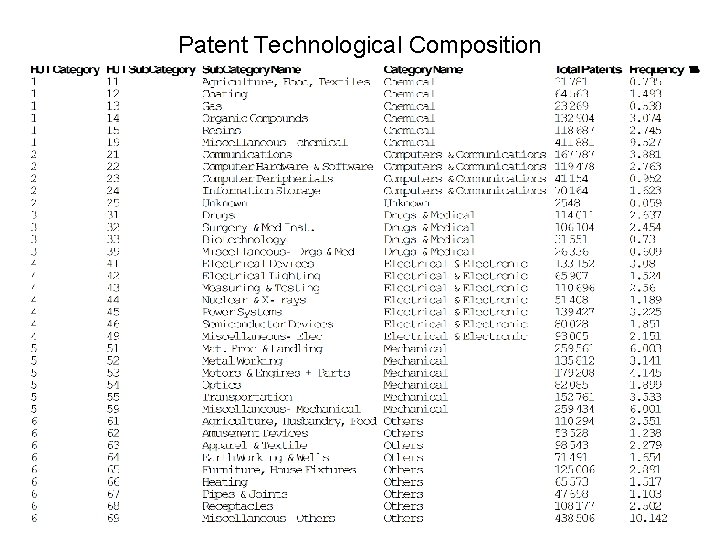 Patent Technological Composition 