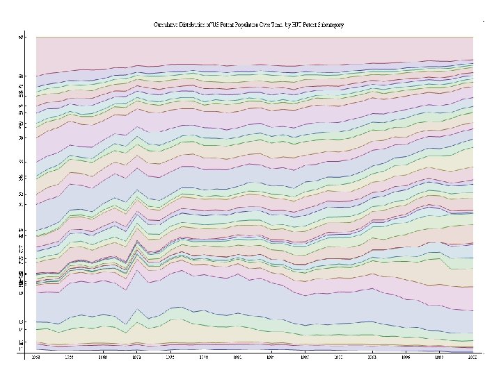 Cumulative distribution of patents by tech category 