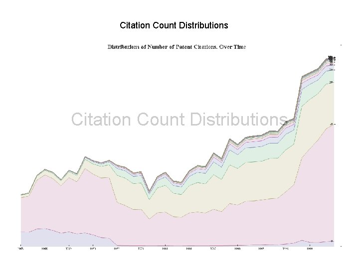 Citation Count Distributions 