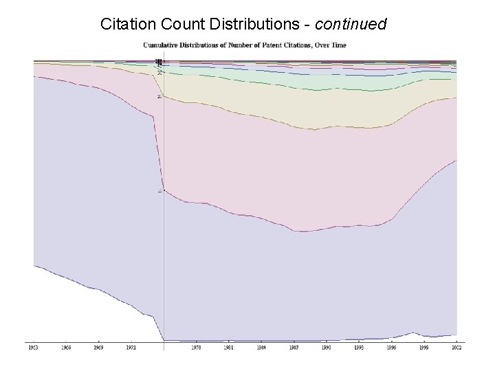 Citation Count Distributions - continued 