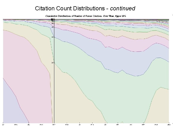 Citation Count Distributions - continued 