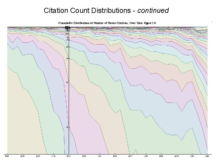 Citation Count Distributions - continued 