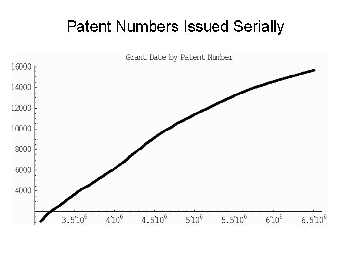 Patent Numbers Issued Serially 