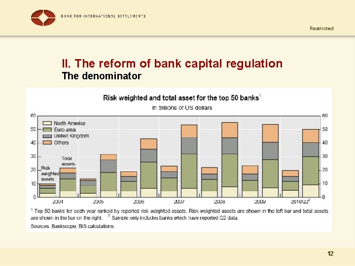 Restricted II. The reform of bank capital regulation The denominator 12 