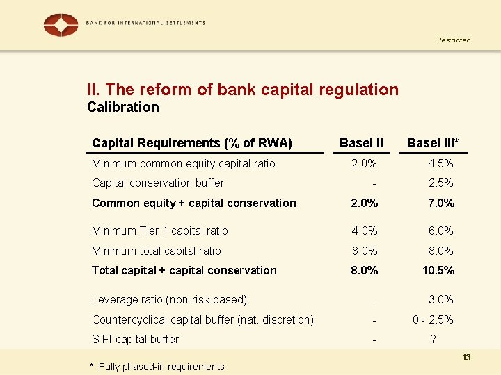 Restricted II. The reform of bank capital regulation Calibration Capital Requirements (% of RWA)