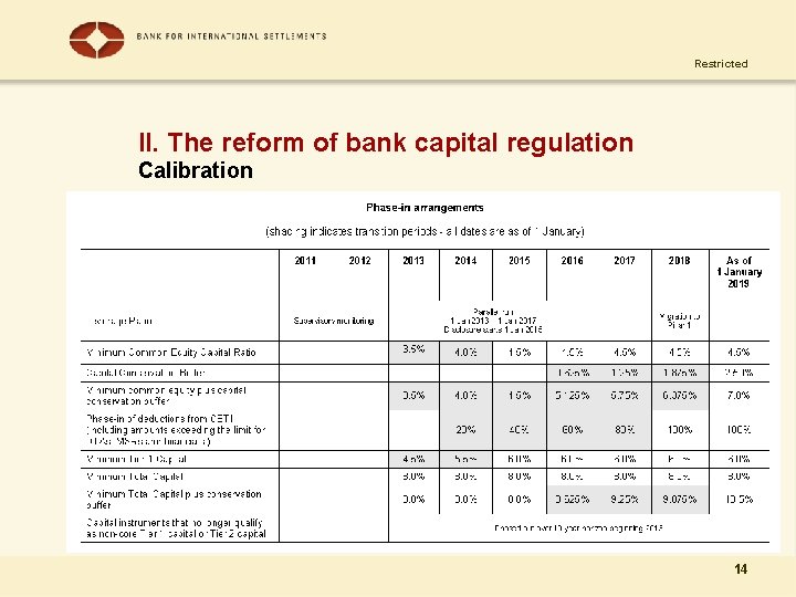 Restricted II. The reform of bank capital regulation Calibration 14 