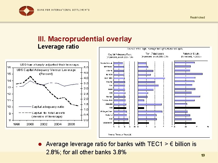 Restricted III. Macroprudential overlay Leverage ratio l Average leverage ratio for banks with TEC