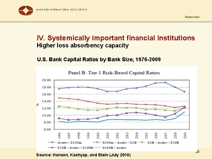 Restricted IV. Systemically important financial institutions Higher loss absorbency capacity U. S. Bank Capital