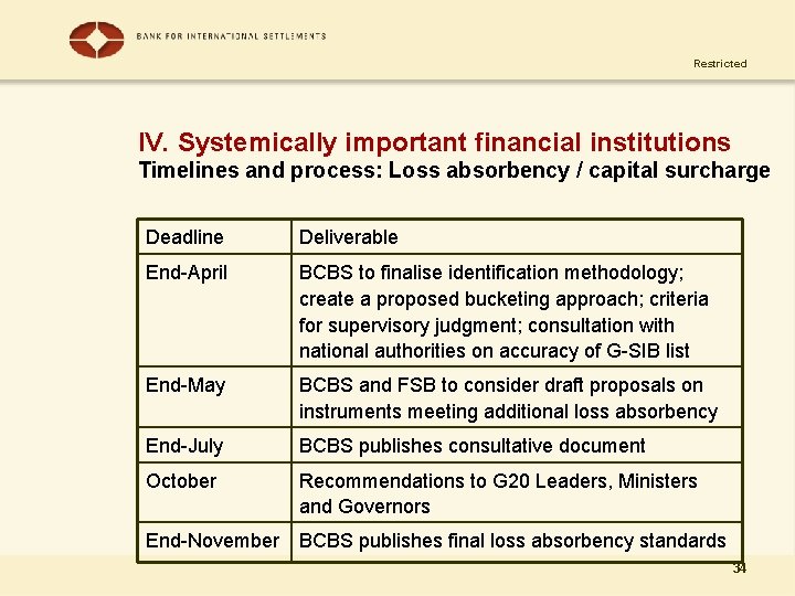 Restricted IV. Systemically important financial institutions Timelines and process: Loss absorbency / capital surcharge