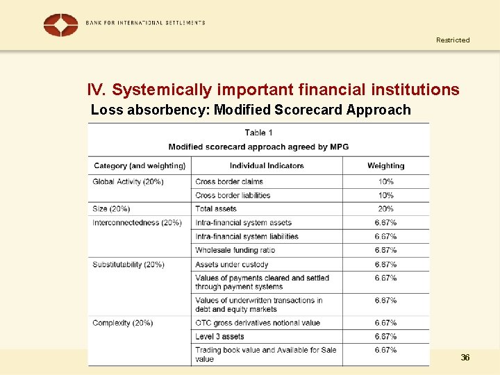 Restricted IV. Systemically important financial institutions Loss absorbency: Modified Scorecard Approach 36 