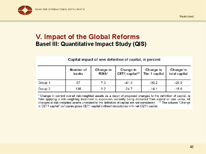 Restricted V. Impact of the Global Reforms Basel III: Quantitative Impact Study (QIS) 42