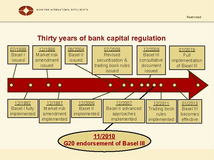 Restricted Thirty years of bank capital regulation 07/1988 Basel I issued 12/1996 Market risk