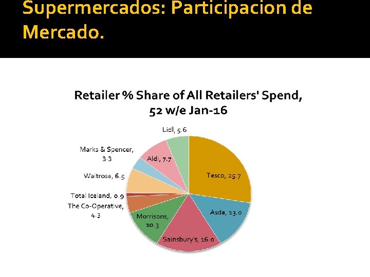 Supermercados: Participacion de Mercado. 