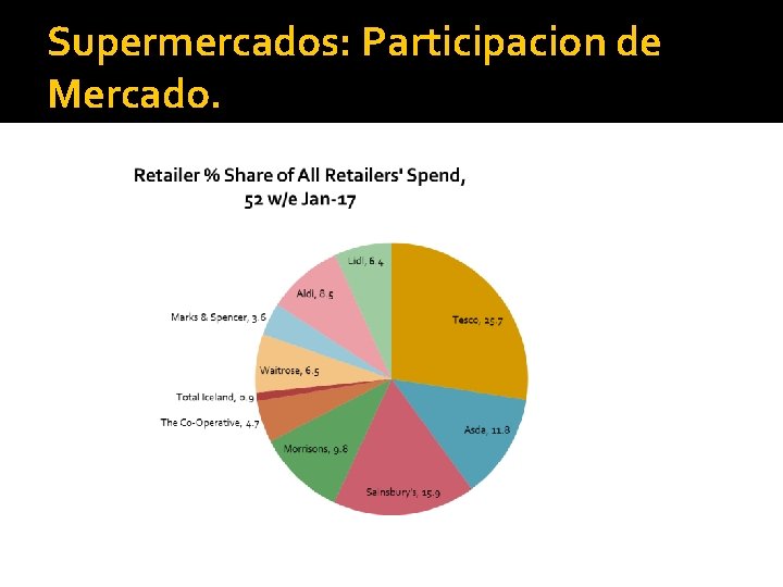 Supermercados: Participacion de Mercado. 