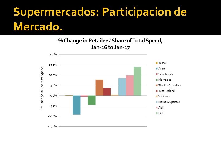 Supermercados: Participacion de Mercado. 