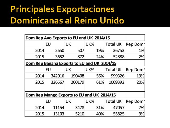 Principales Exportaciones Dominicanas al Reino Unido 
