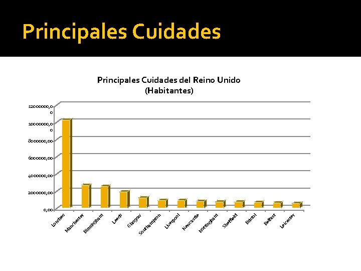 Principales Cuidades del Reino Unido (Habitantes) 12000000, 0 0 10000000, 0 0 8000000, 00