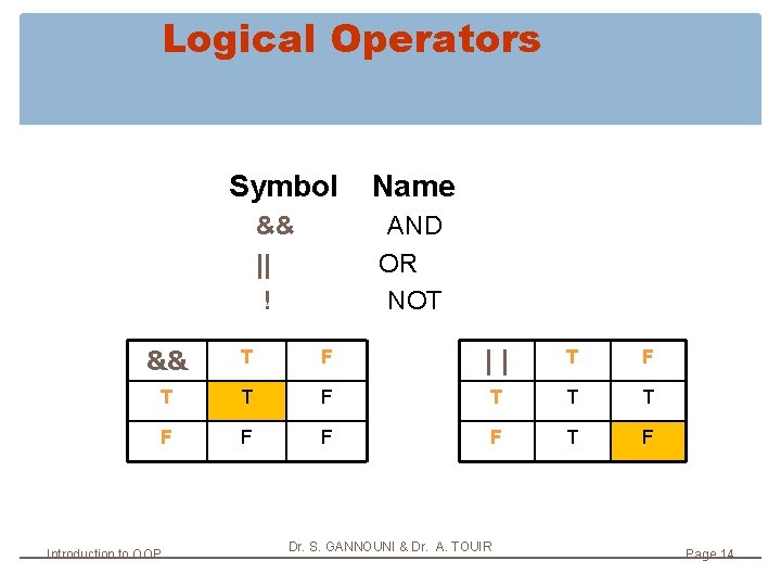 Logical Operators Symbol && || ! Name AND OR NOT && T F || Logical Operators Symbol && || ! Name AND OR NOT && T F ||