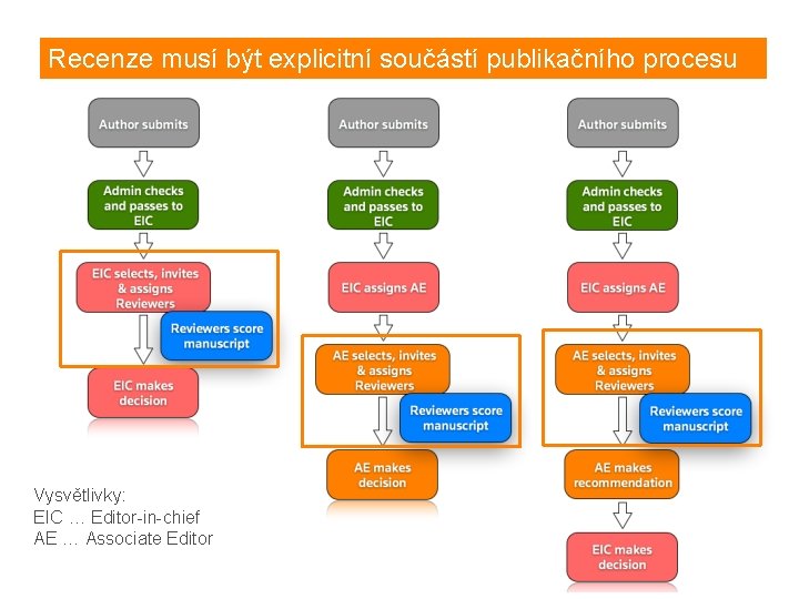 Recenze musí být explicitní součástí publikačního procesu Vysvětlivky: EIC … Editor-in-chief AE … Associate