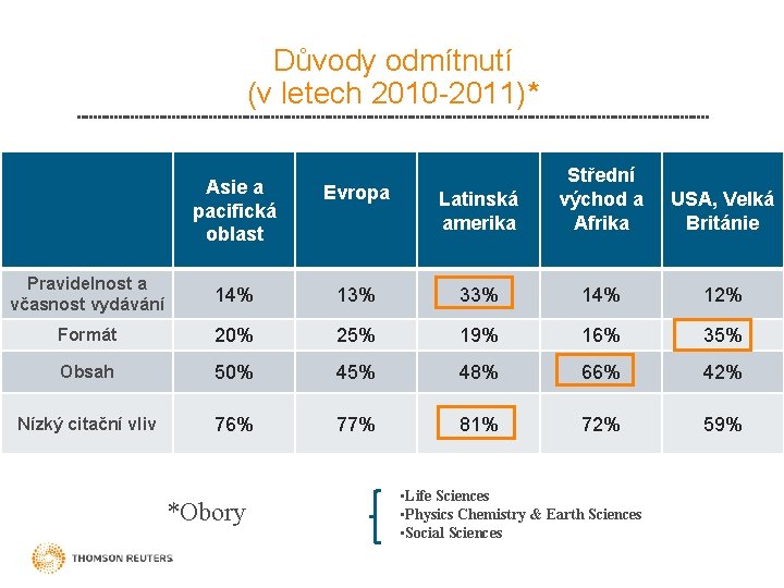 Důvody odmítnutí (v letech 2010 -2011)* Latinská amerika Střední východ a Afrika USA, Velká