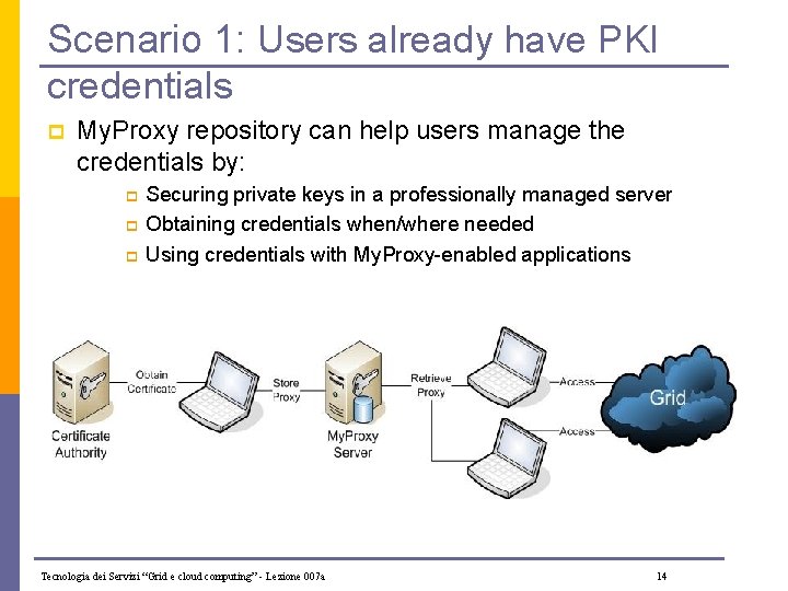 Scenario 1: Users already have PKI credentials p My. Proxy repository can help users
