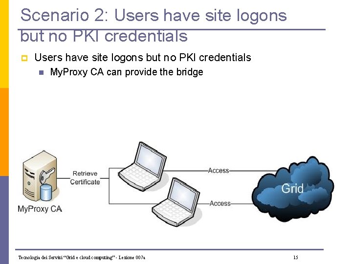 Scenario 2: Users have site logons but no PKI credentials p Users have site