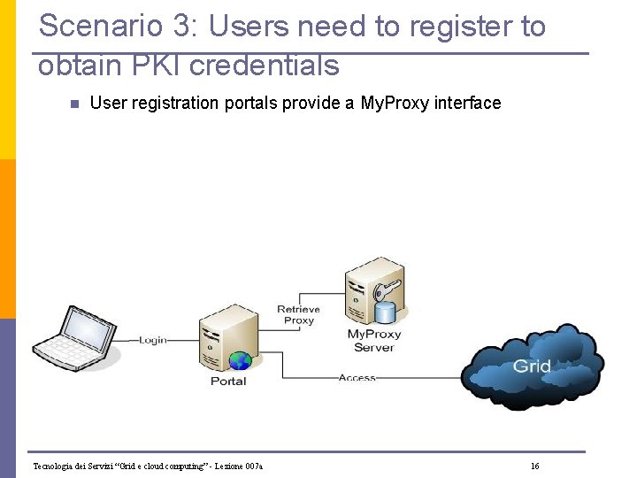 Scenario 3: Users need to register to obtain PKI credentials n User registration portals