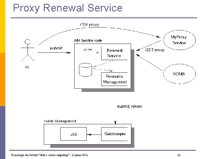 Proxy Renewal Service Tecnologia dei Servizi “Grid e cloud computing” - Lezione 007 a