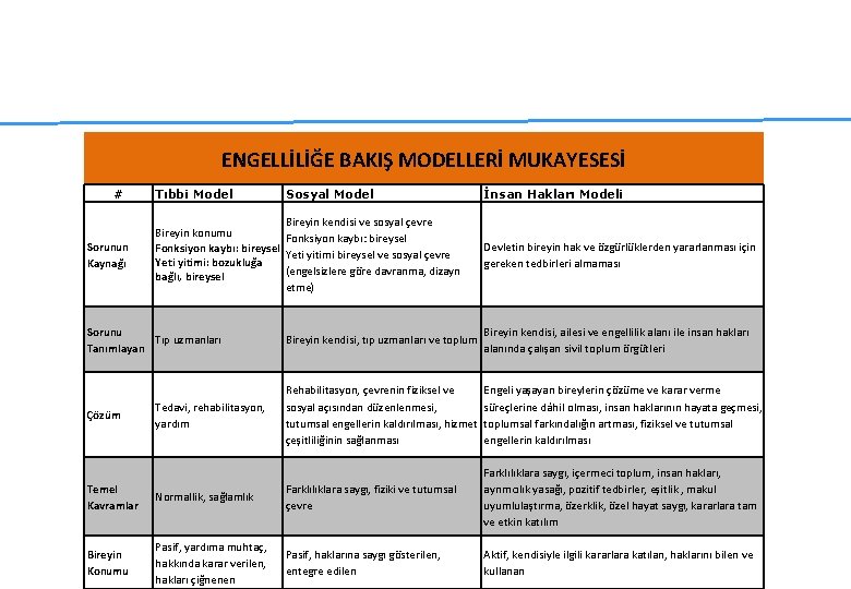 ENGELLİLİĞE BAKIŞ MODELLERİ MUKAYESESİ # Sorunun Kaynağı Tıbbi Model Sosyal Model Bireyin kendisi ve ENGELLİLİĞE BAKIŞ MODELLERİ MUKAYESESİ # Sorunun Kaynağı Tıbbi Model Sosyal Model Bireyin kendisi ve