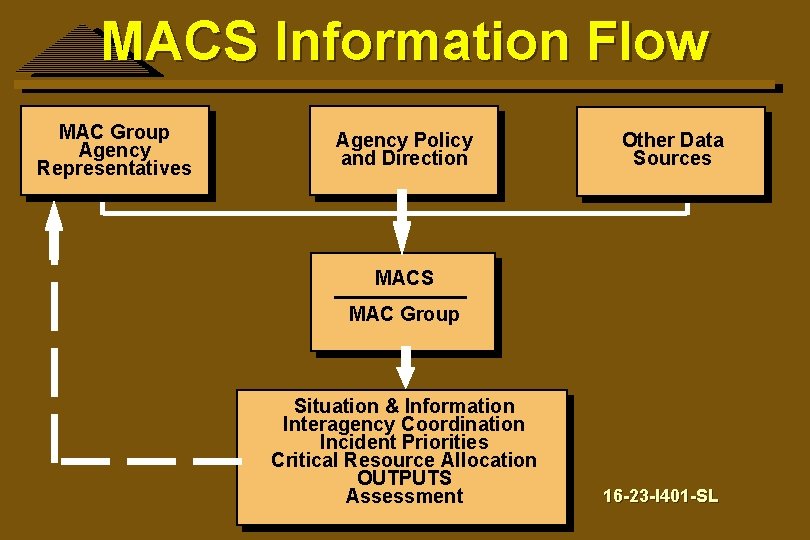 MACS Information Flow MAC Group Agency Representatives Agency Policy and Direction Other Data Sources