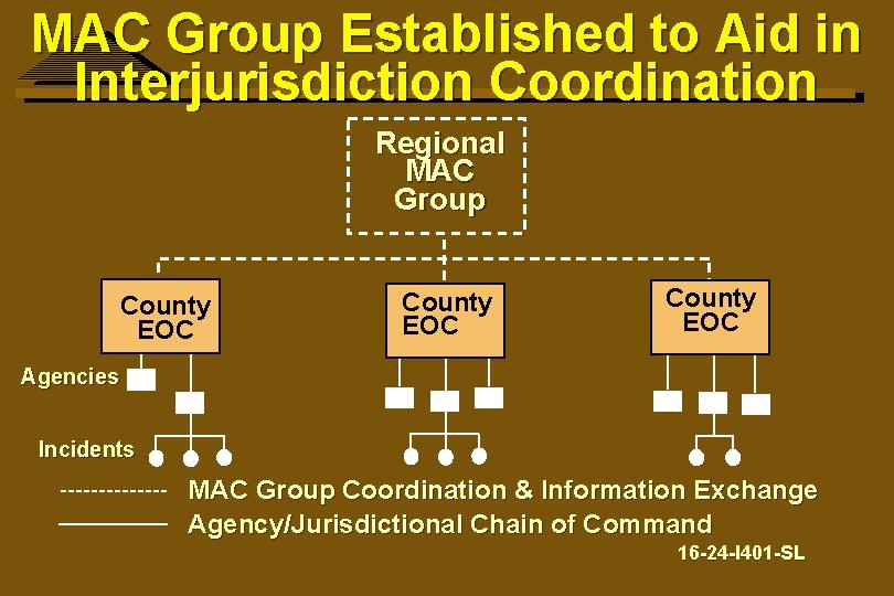 MAC Group Established to Aid in Interjurisdiction Coordination Regional MAC Group County EOC Agencies